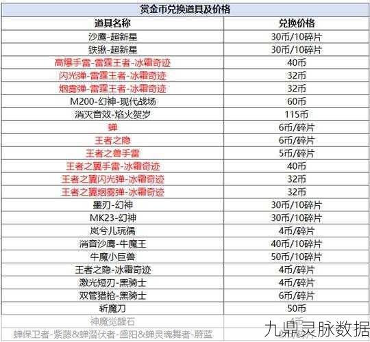 穿越火线:枪战王者cf手游雾蒙蒙DC值全攻略