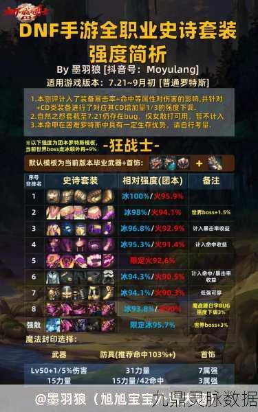 DNF史诗套装巅峰对决，谁才是最强王者？