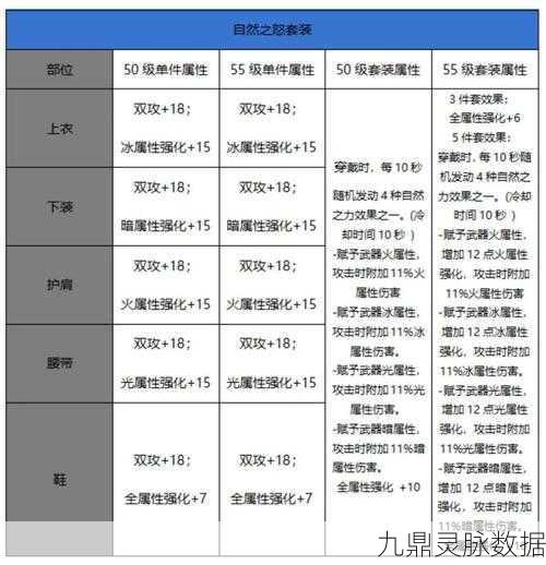 DNF100级轻甲装备属性详解，打造你的战斗利器