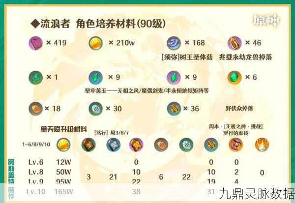 原神流浪者突破材料全攻略,助你轻松养成!