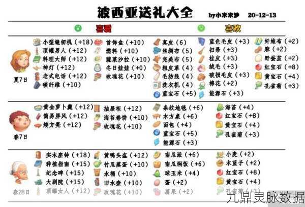 波西亚时光,解锁麦克当老好感度的送礼秘籍