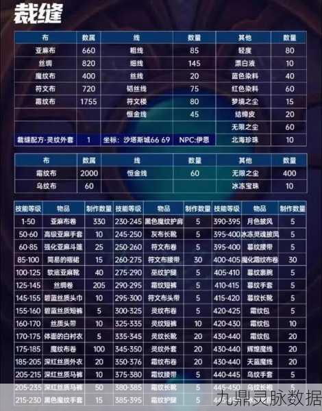 魔兽世界大师级裁缝学习全攻略