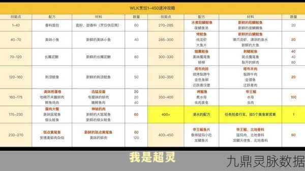 魔兽世界美食奇缘,物理系职业挚爱沙漠肉丸子配方大起底