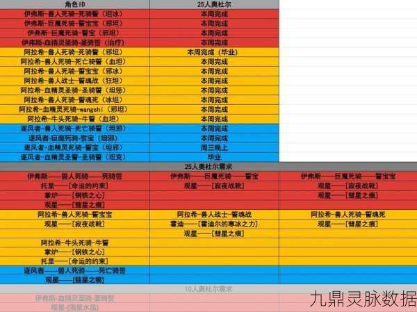 魔兽世界怀旧服，揭秘奥杜尔25人本CD更新时间