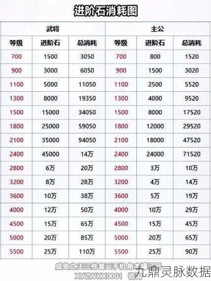 咸鱼之王主公3700到4000级金币消耗大揭秘
