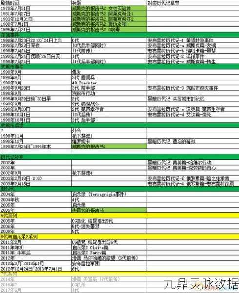 生化危机全系列游戏，剧情脉络与游玩顺序全解析