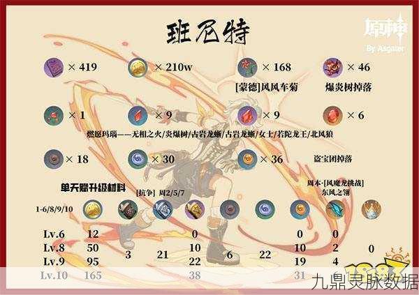 原神班尼特突破必备，常燃火种挑战全攻略