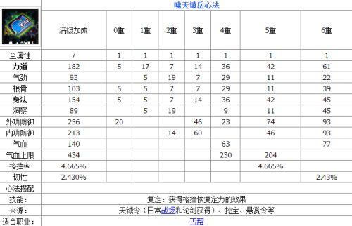 天涯明月刀手游深度探索，揭秘心法获取的多样秘籍