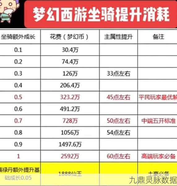 梦幻西游,坐骑饰品境界提升全攻略